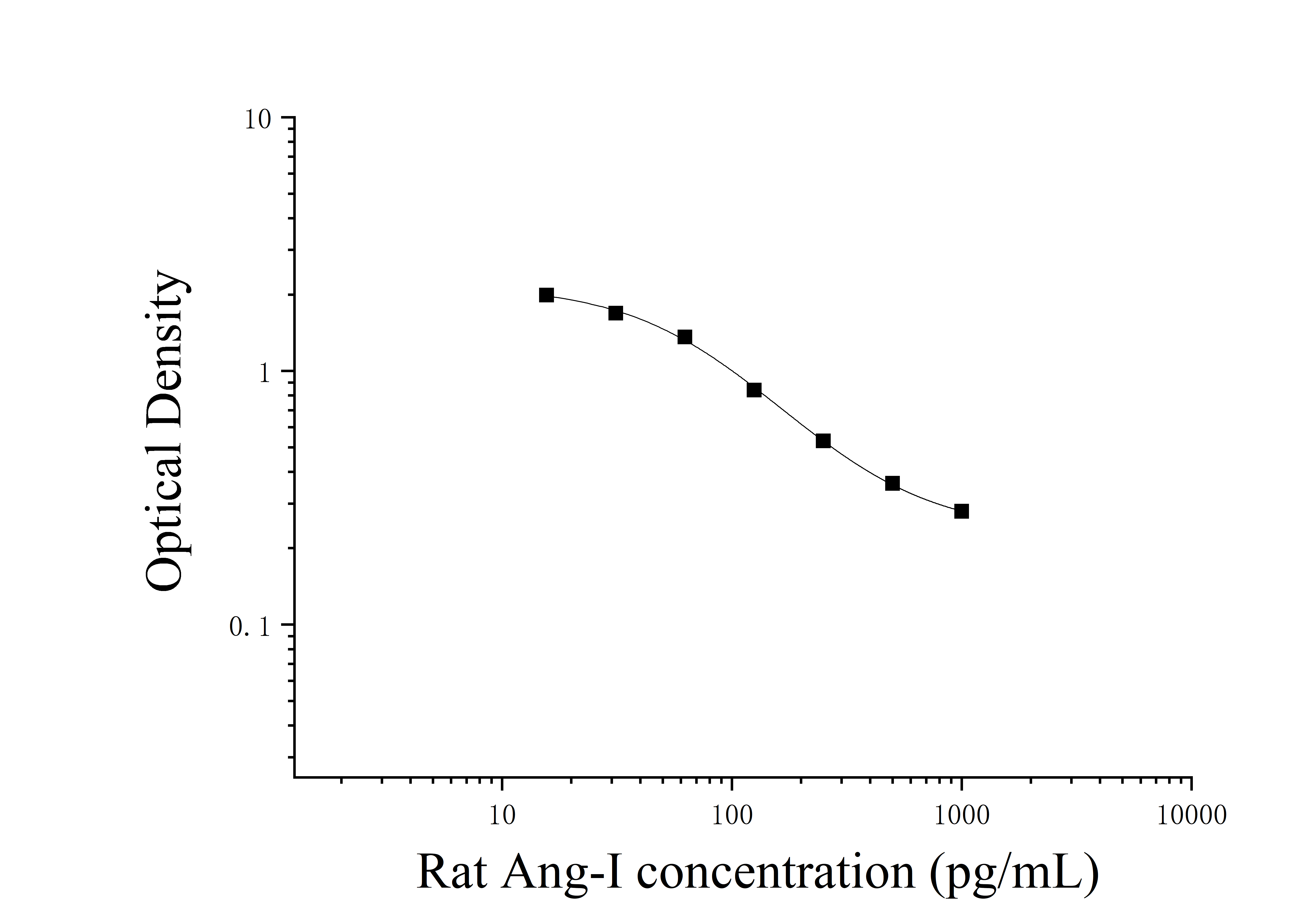 Rat Angiotensin Ⅰ (Ang-Ⅰ) ELISA Kit Rat Angiotensin Ⅰ (Ang-Ⅰ) ELISA Kit